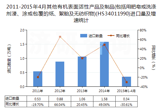 2011-2015年4月其他有機表面活性產品及制品(包括用肥皂或洗滌劑浸、涂或包覆的紙、絮胎及無紡織物)(HS34011990)進口量及增速統(tǒng)計